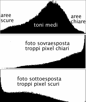 istogramma