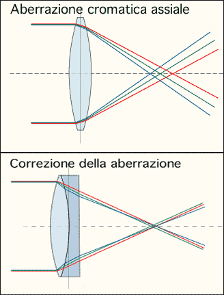 aberrazione cromatica