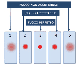 circoli di confusione