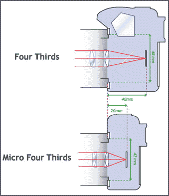 4/3 e micro 4/3