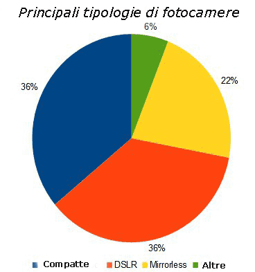 diffusione tipi di camera