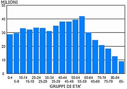 costruire un istogramma