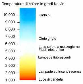 temperatura del colore